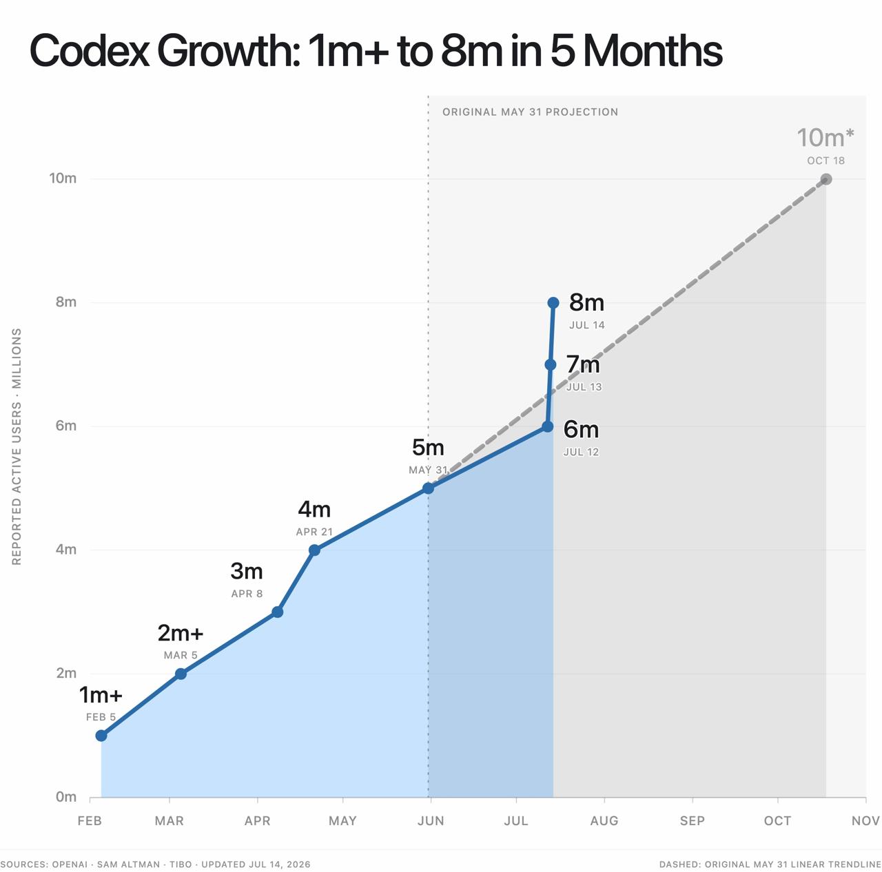 OpenAI Merges ChatGPT and Codex into One App After GPT-5.6 Launch, Introduces New “Work” Mode