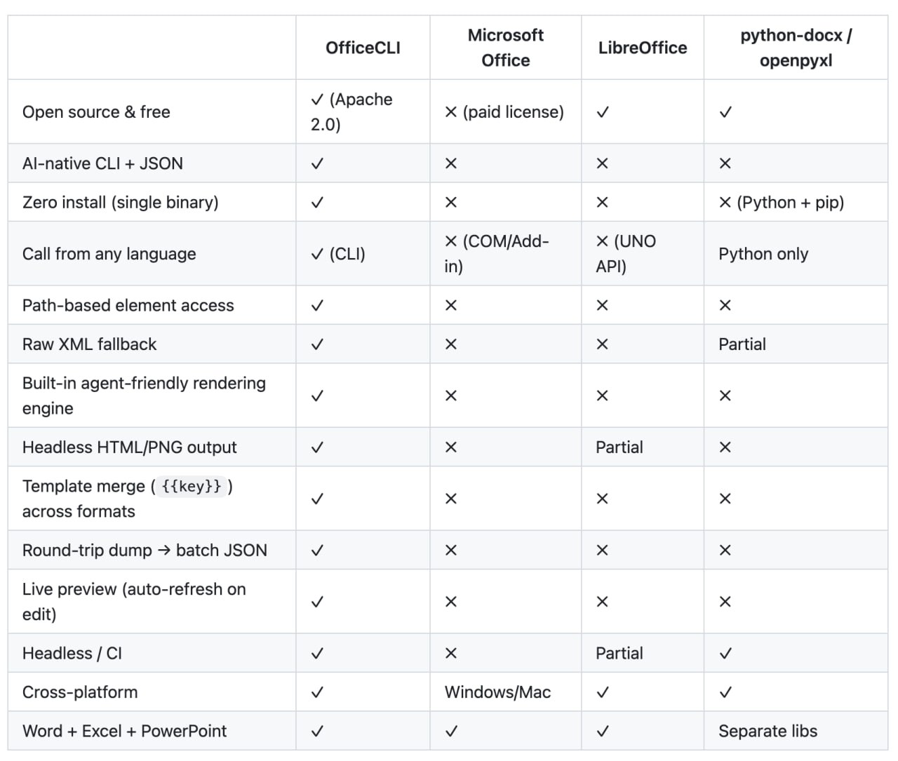 OfficeCLI: Let Your AI Agent Run Word, Excel, and PowerPoint from a Single Command Line