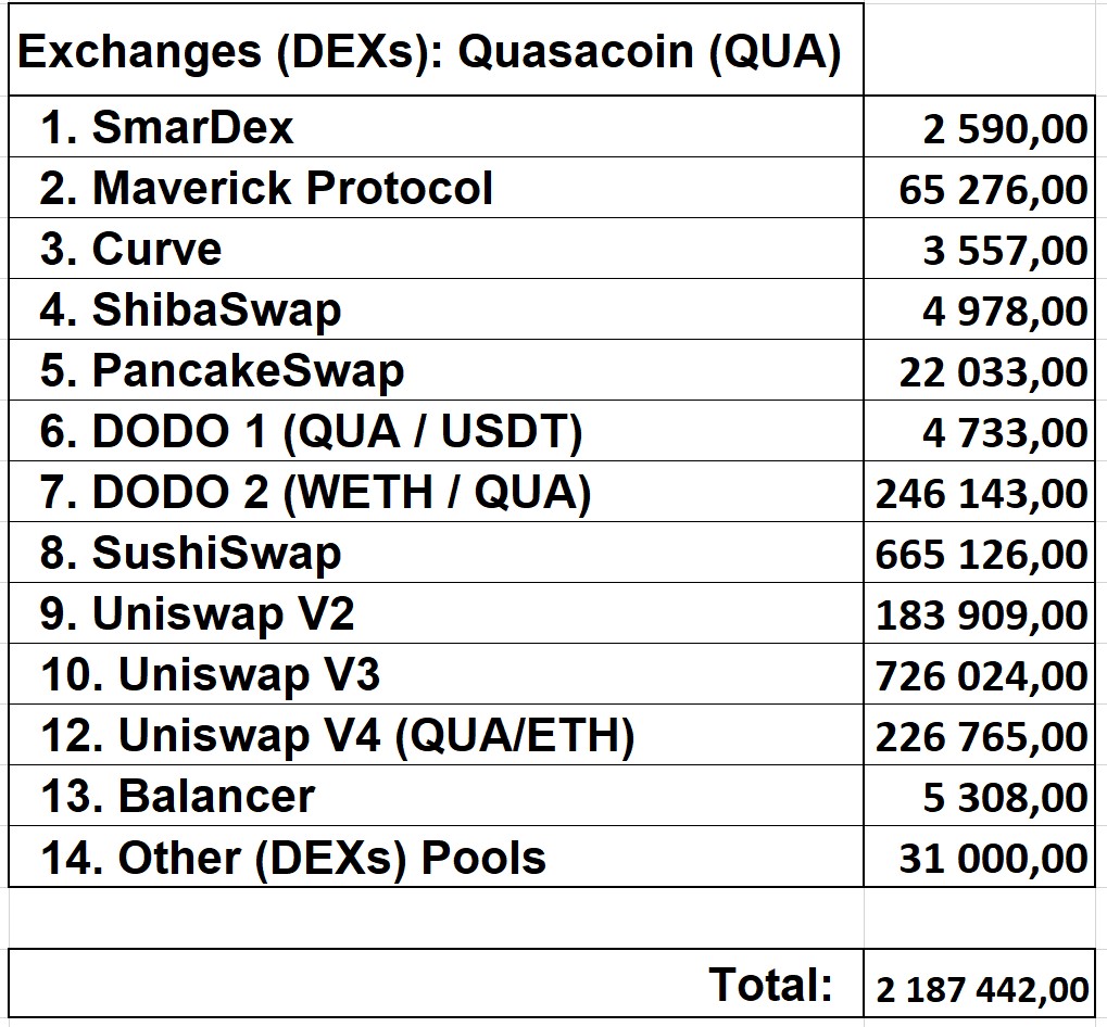 QUASA Continues Aggressive Deflation: 9.2 Million QUA Burned Since the Start of 2026