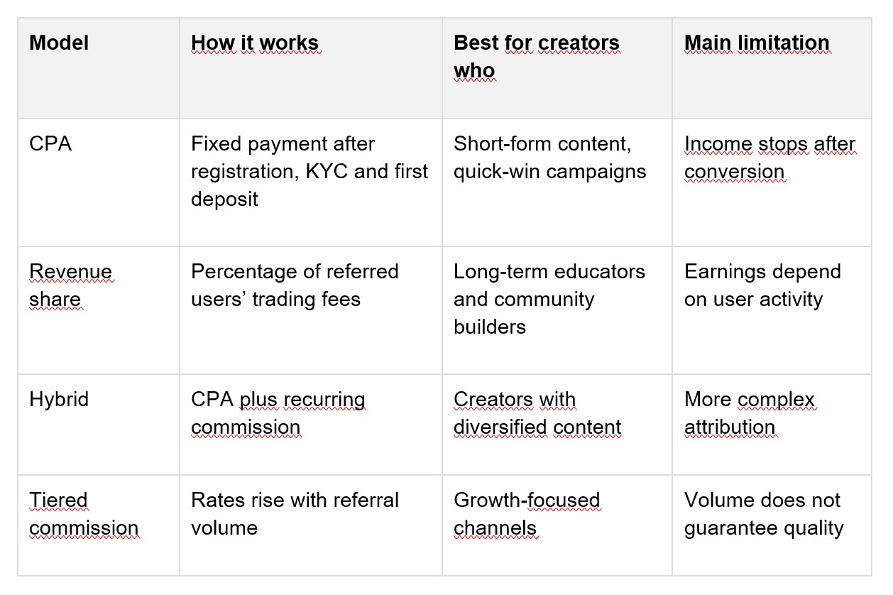How Content Creators Can Monetize Traffic With Crypto Referral Programs