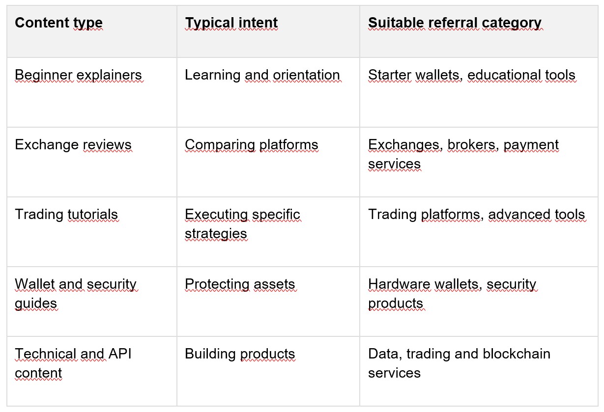 How Content Creators Can Monetize Traffic With Crypto Referral Programs