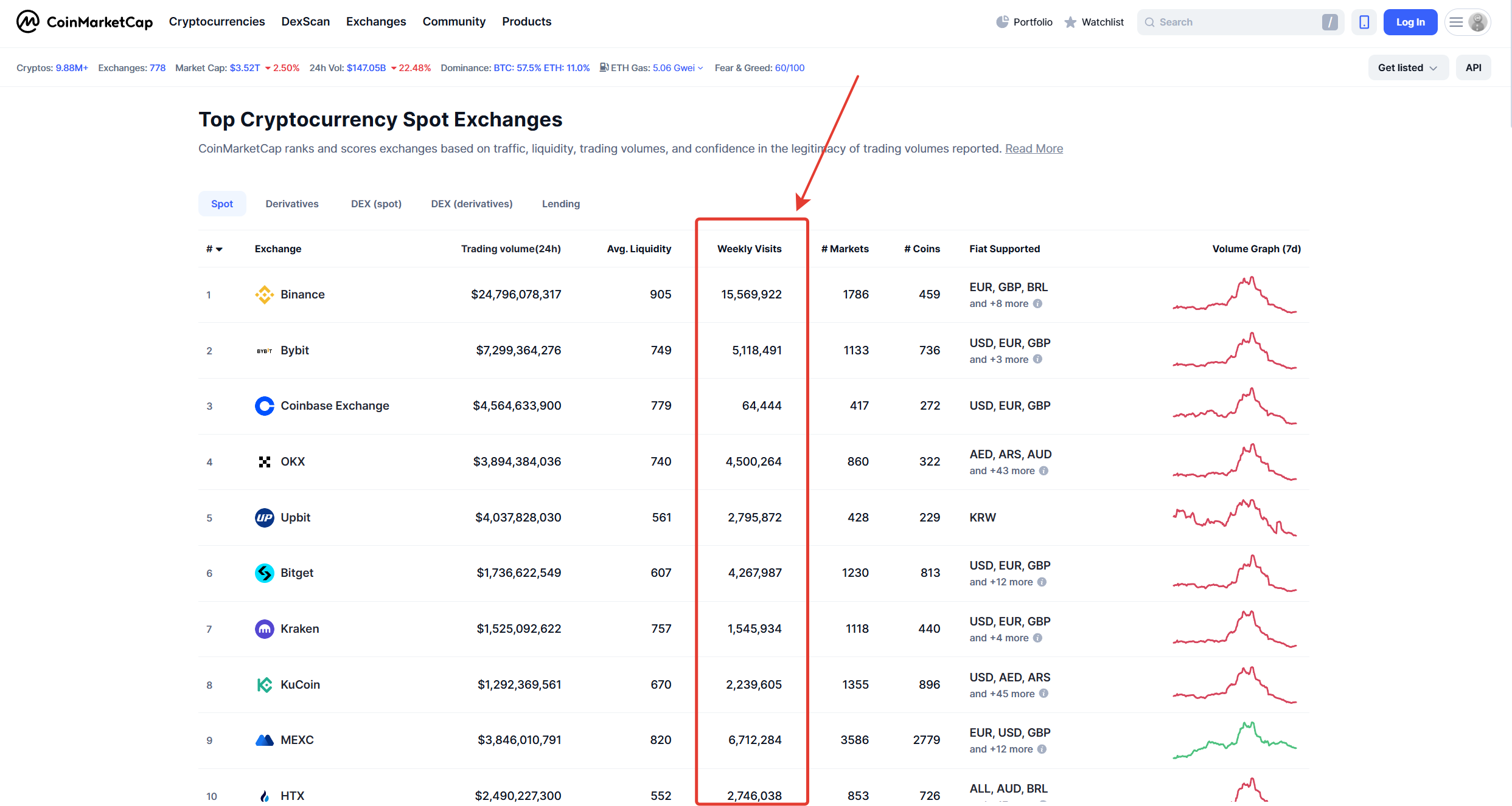 Crypto Exchanges: A Colossus with Feet of Clay - Fake Volumes, Fake Traffic, and Fake Users Introduction