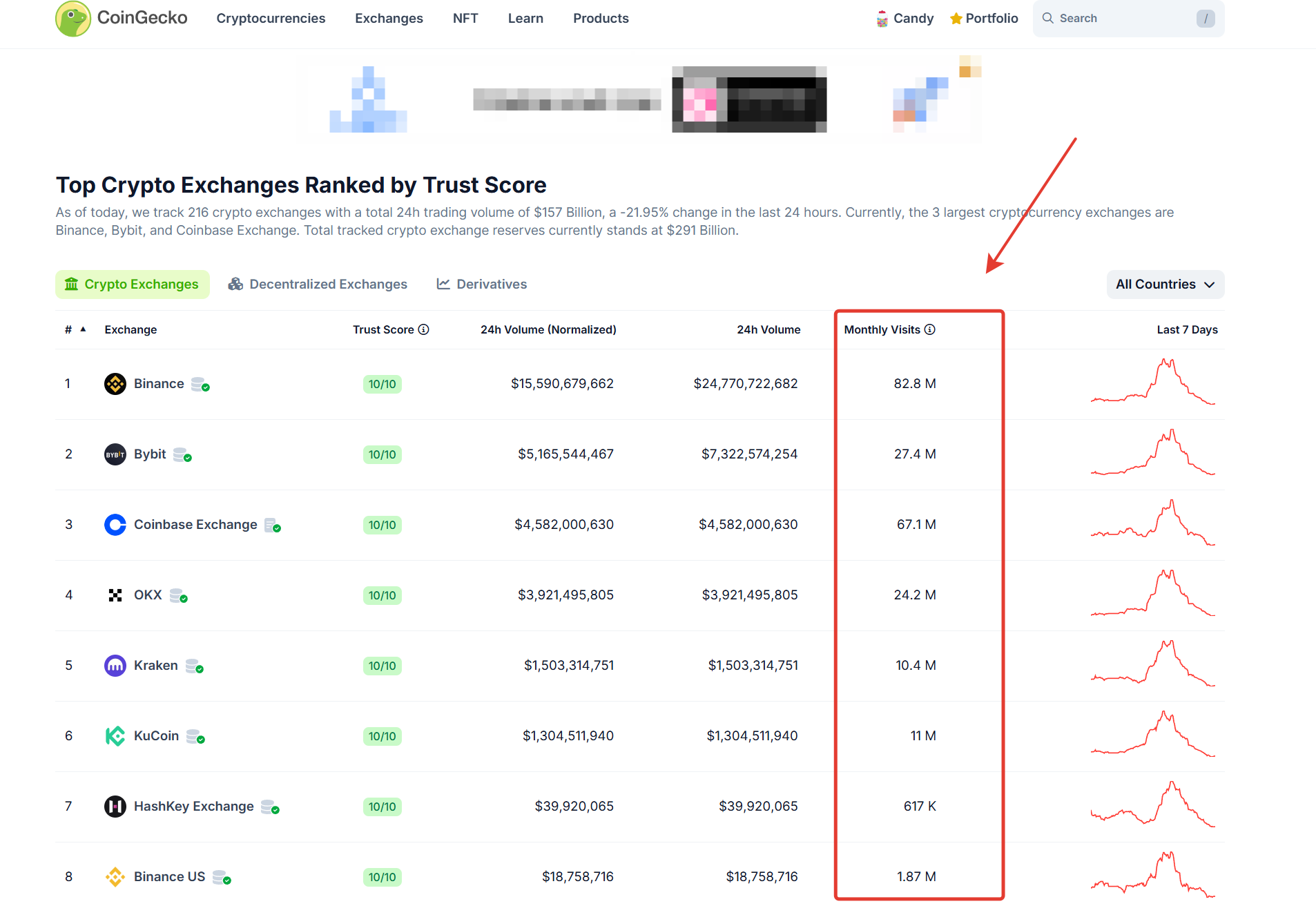 Crypto Exchanges: A Colossus with Feet of Clay - Fake Volumes, Fake Traffic, and Fake Users Introduction