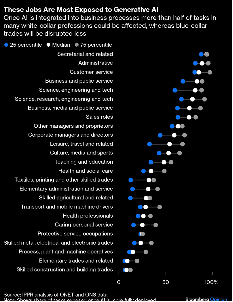 Keep FOBO at bay: How To hedge against AI stealing your job