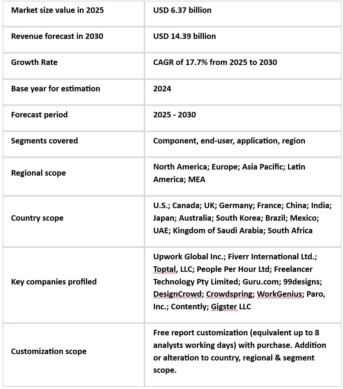 The global freelance platforms market is expected to grow at a compound annual growth rate of 17.7% from 2025 to 2030 to reach USD 14.39 billion by 2030.
