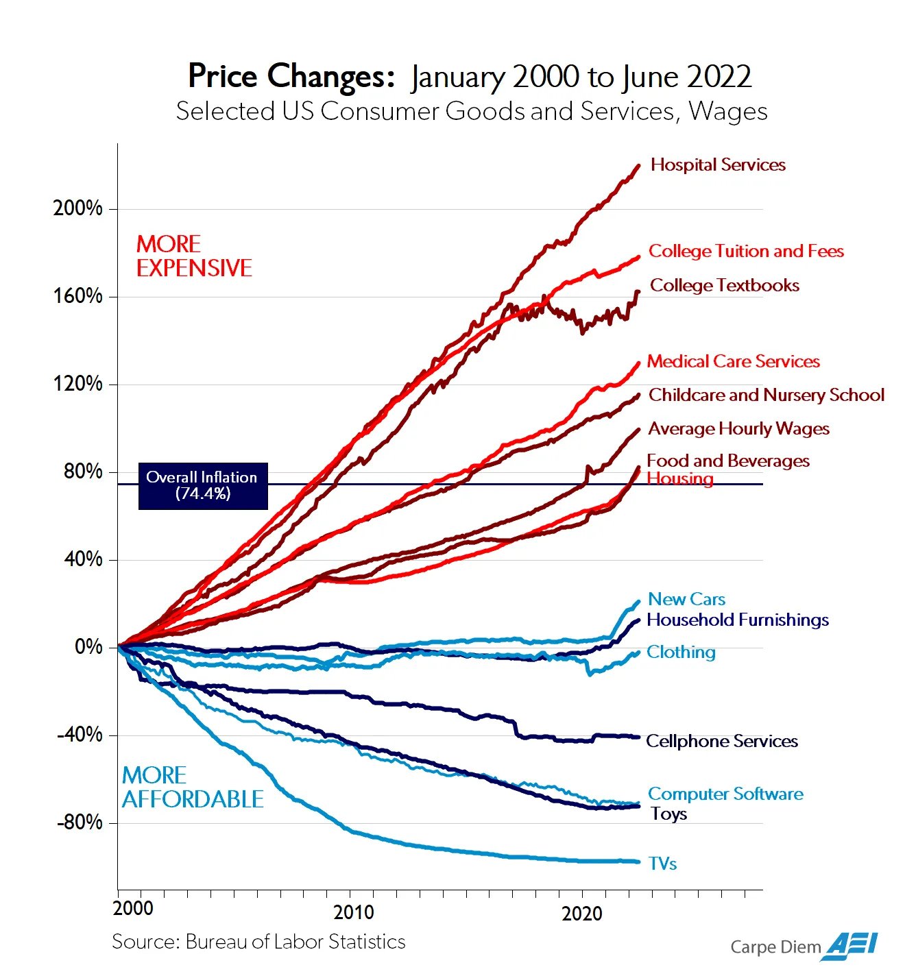 Monopolies, Oligopolies, Regulation, Collusion, Licensing, Control: Why AI Won't Cause Unemployment