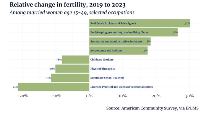 Remote Work Significantly Increases The Birth Rate