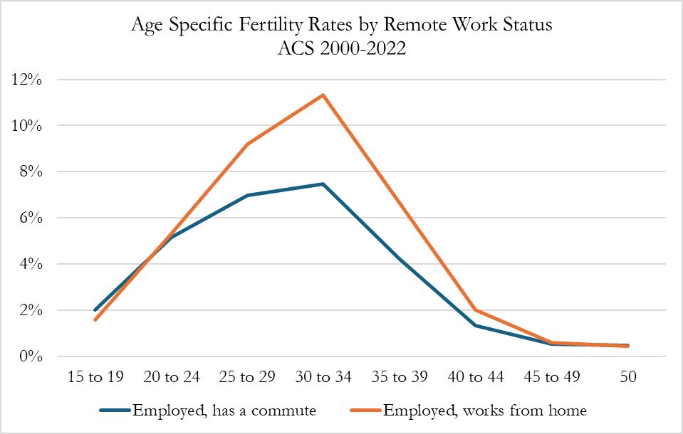 (American Community Survey, chart by Stone / IFS