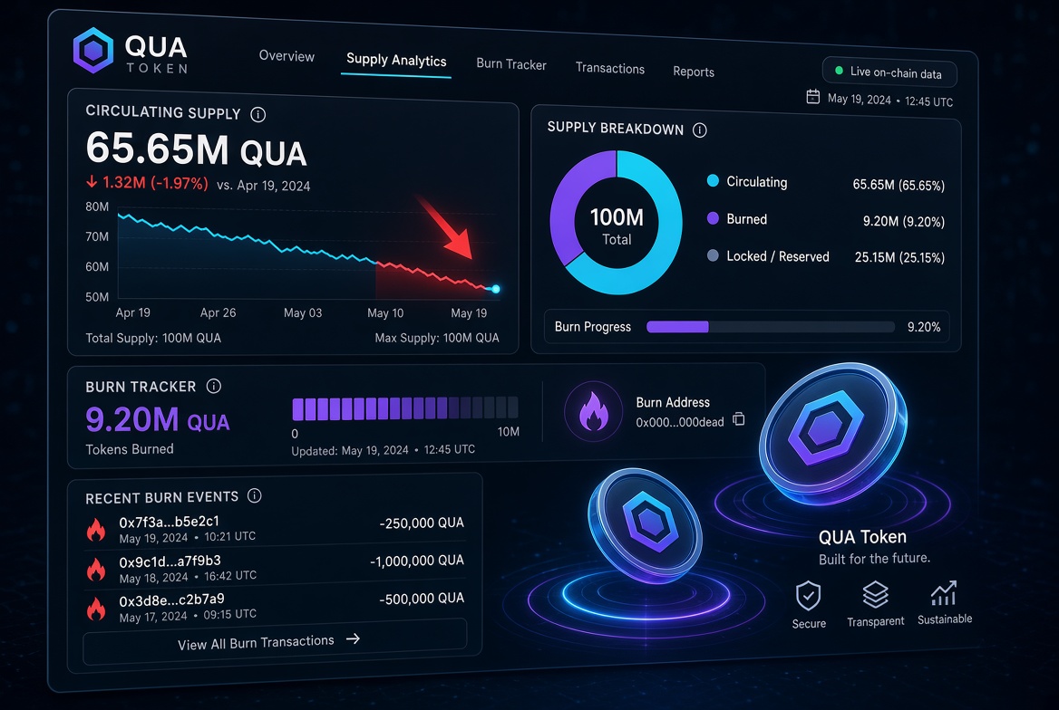 QUASA Continues Aggressive Deflation: 9.2 Million QUA Burned Since the Start of 2026