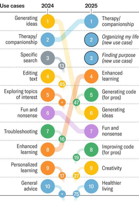 AI Is No Longer a Storyteller: It’s Your Therapist, Assistant, and Even Team Lead