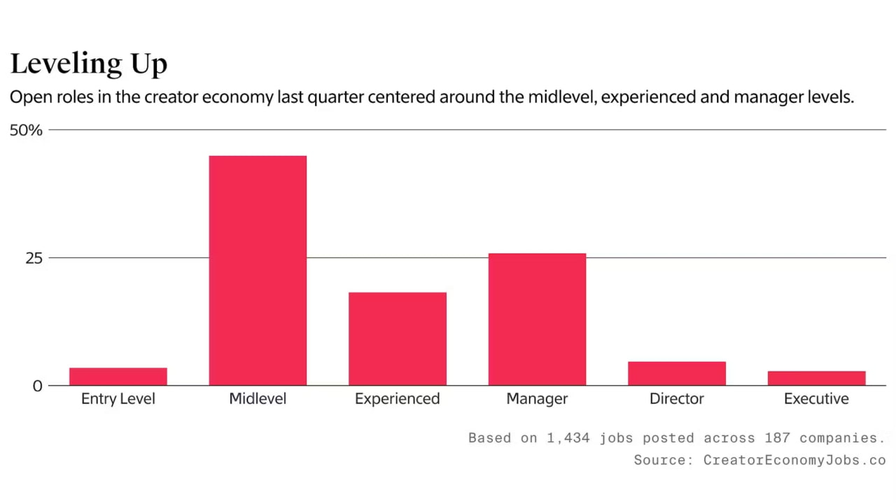 Beyond Creators: Who’s in Demand in the Creator Economy in 2025?