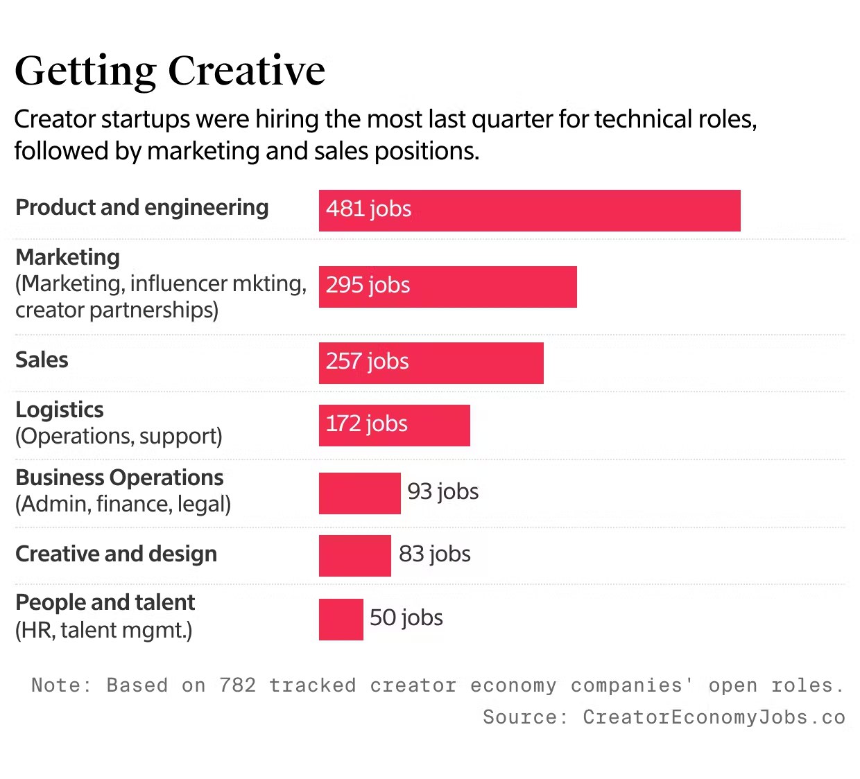 Beyond Creators: Who’s in Demand in the Creator Economy in 2025?