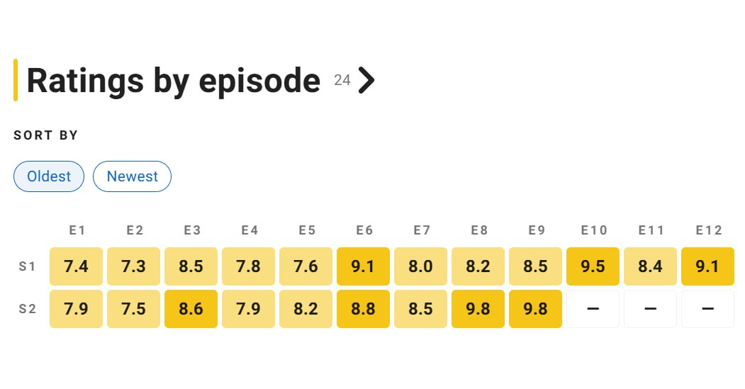 Andor’s Final Episodes Score Record-Breaking 9.8 on IMDb, Cementing Season 2 as a Star Wars Masterpiece