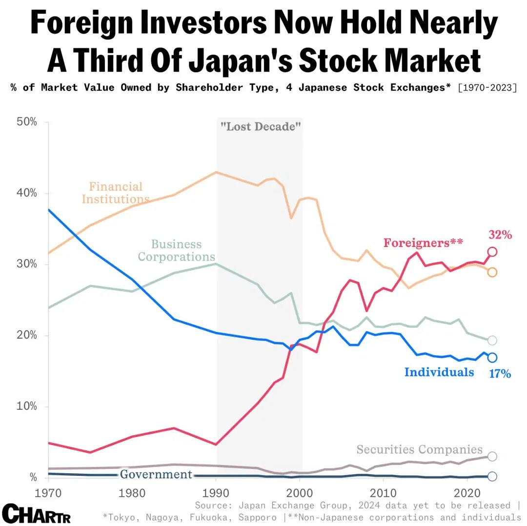 Foreign Investors Dominate Japan’s Stock Market as Locals Lag Behind