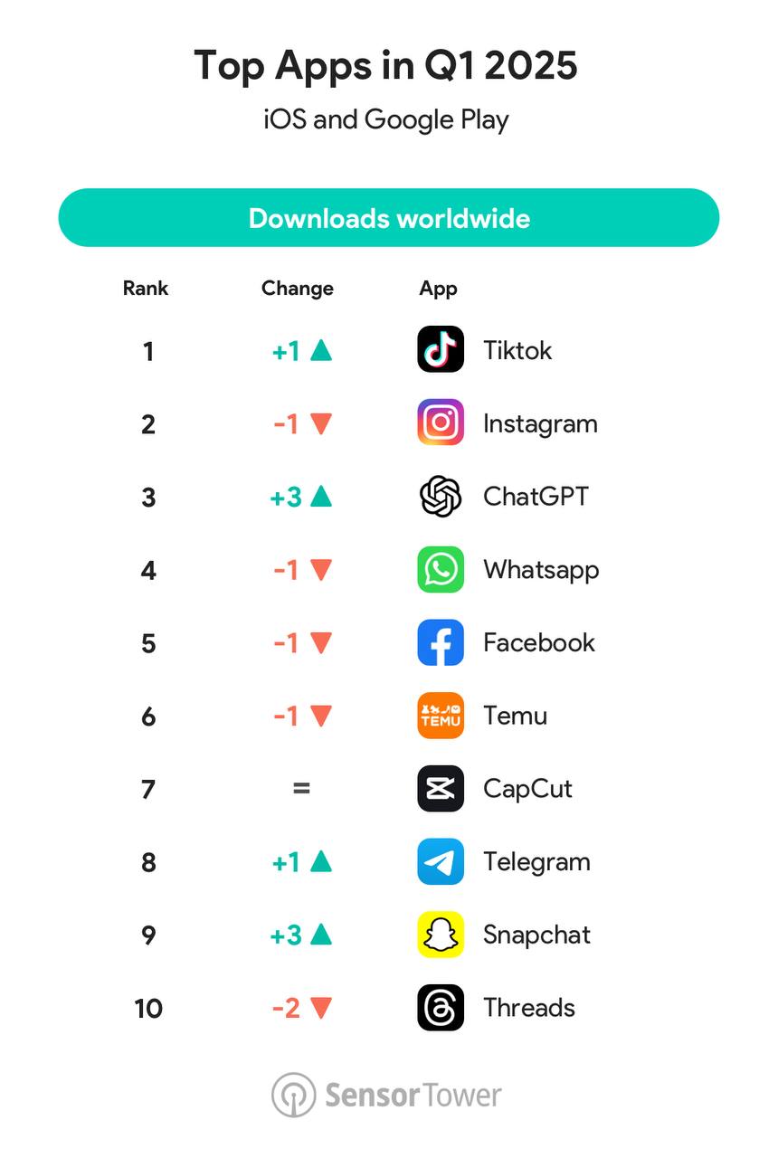 Telegram Climbs Global Download Rankings in Q1 2025 as Meta Apps Decline, While TikTok Reclaims Top Spot from Instagram