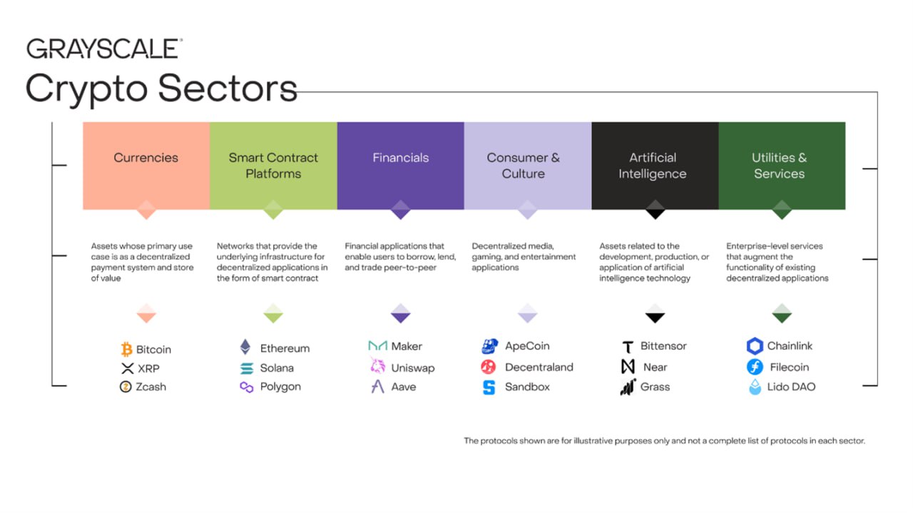 Grayscale Research Introduces Artificial Intelligence Crypto Sector, Expanding Its Crypto Sectors Framework