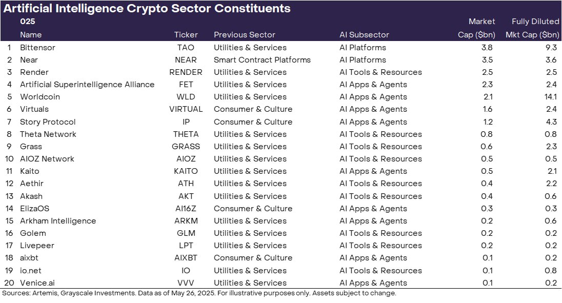 Grayscale Research Introduces Artificial Intelligence Crypto Sector, Expanding Its Crypto Sectors Framework