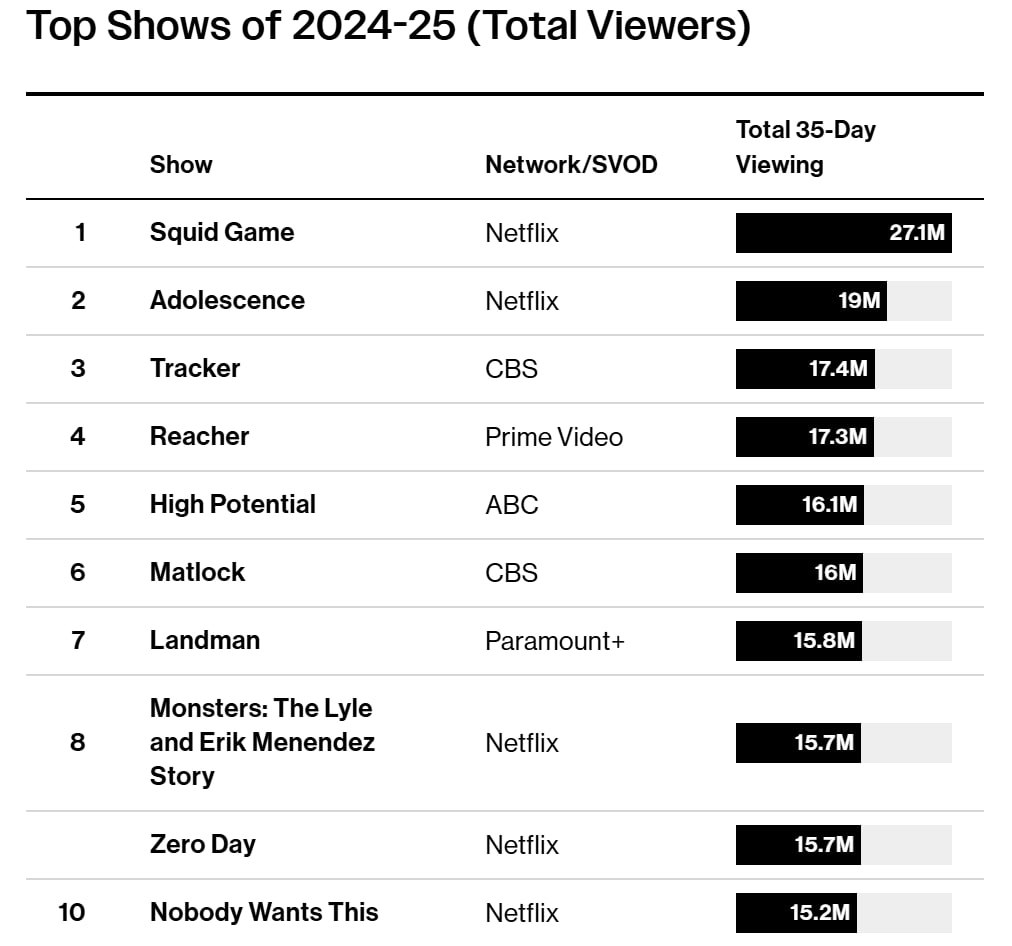 Nielsen’s First 35-Day Multiplatform Ratings Reveal Netflix’s Dominance, But Broadcast TV Holds Strong in 2024-25 Season