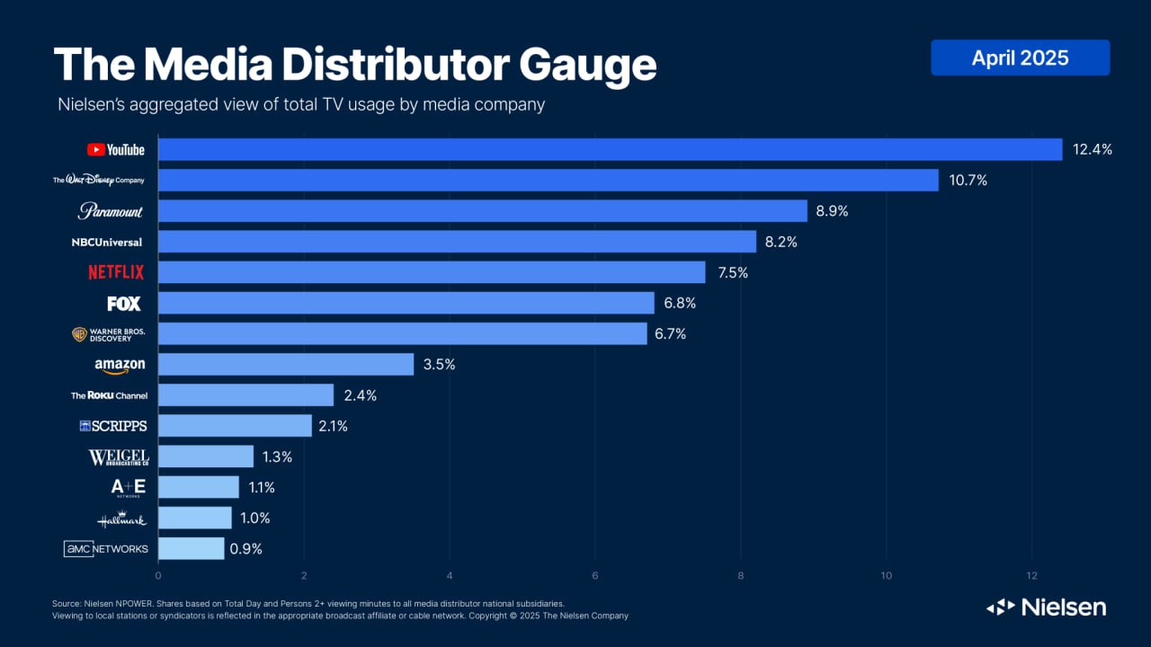YouTube Reigns Supreme in Streaming for the Third Consecutive Month