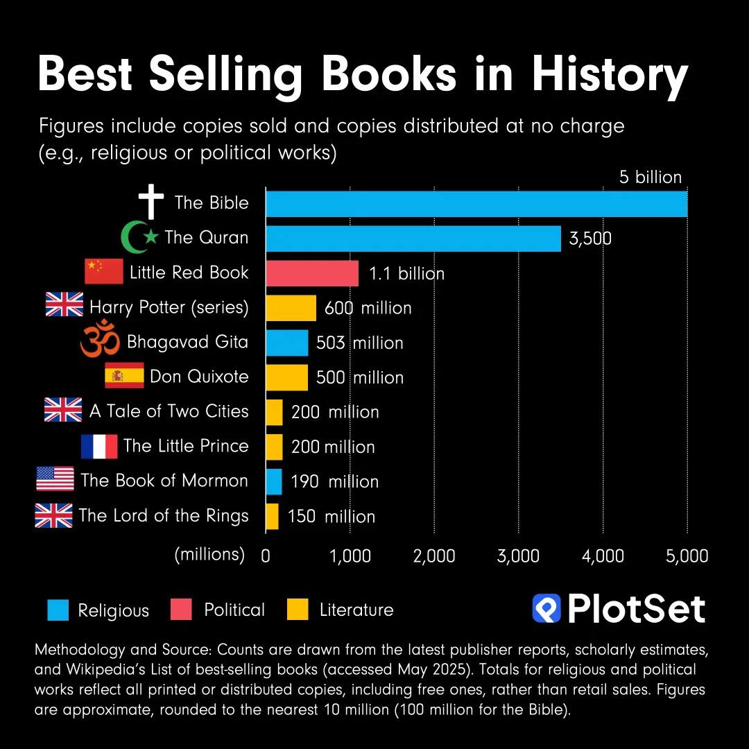 The Most Widely Distributed Books in Human History: Why Don Quixote Endures