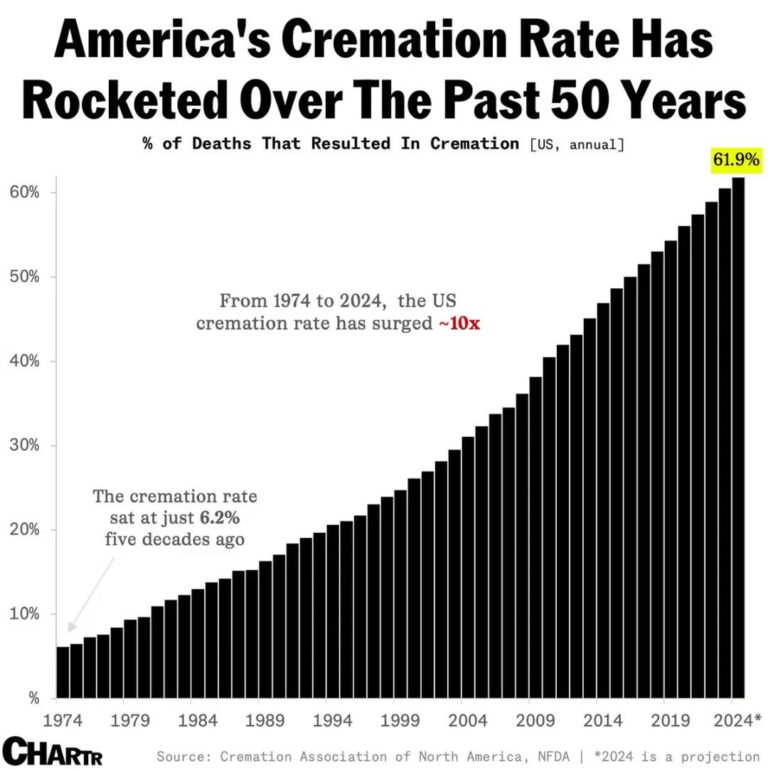 Cremation Surges in the U.S., Reshaping the Funeral Industry