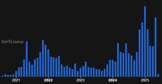 Decentralized Exchanges Hit 4.14 Billion in Trading Volume in May, Marking Second-Highest Record