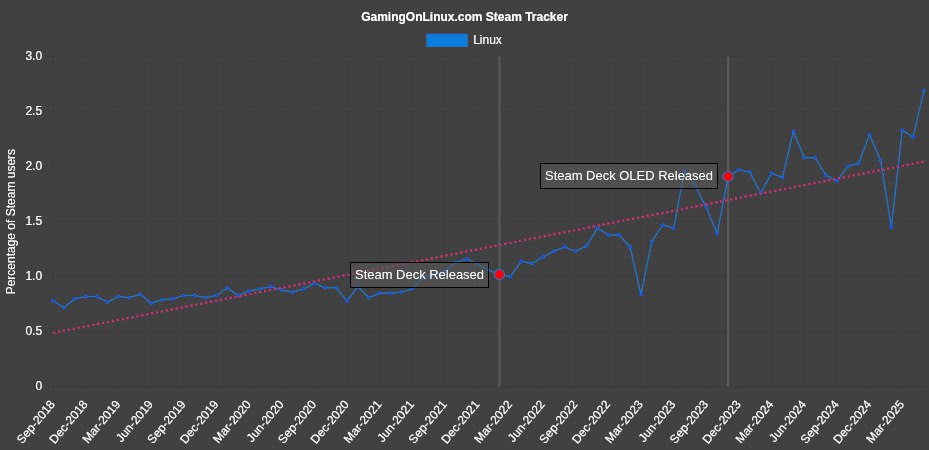 Linux Users Hit Record High on Steam, Reaching 2.69% in May 2025