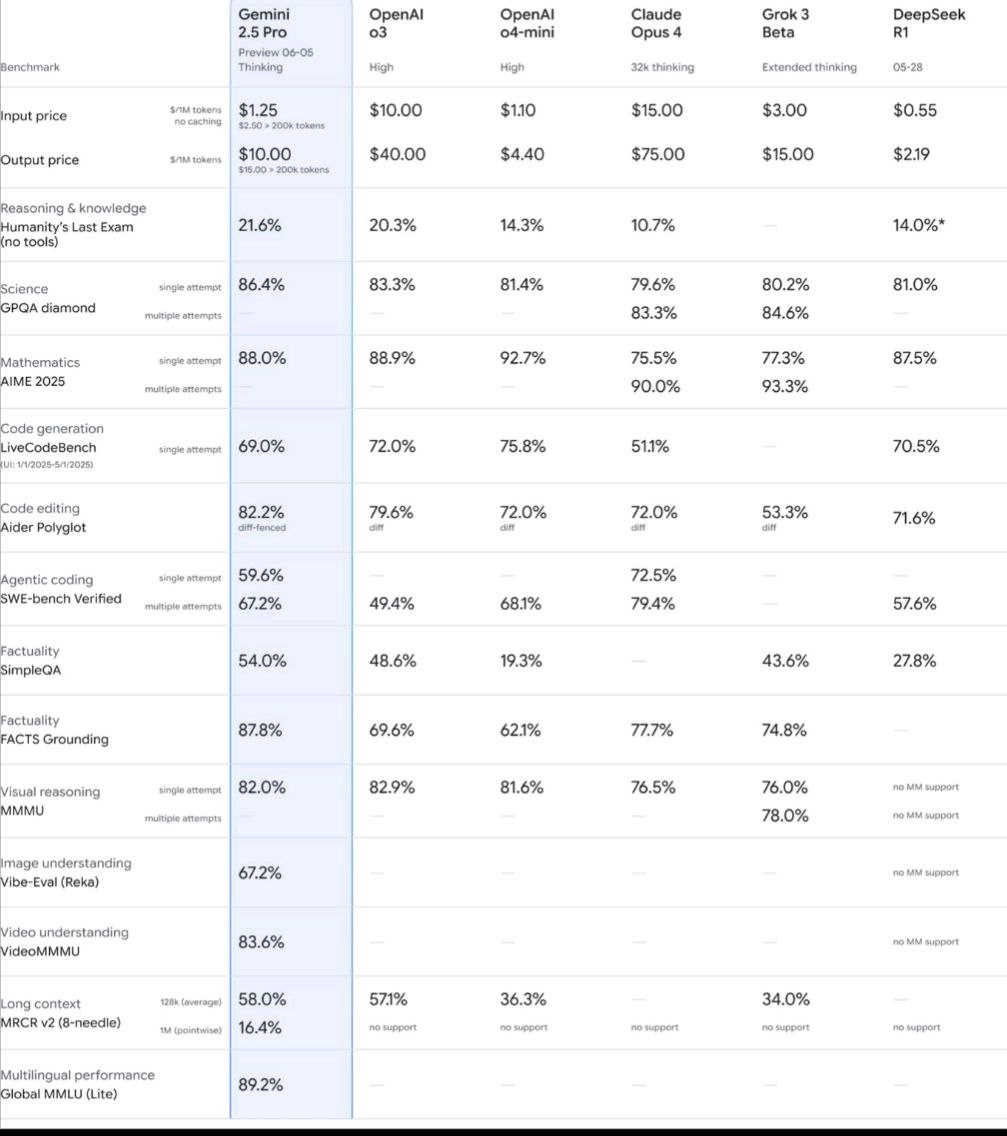 Gemini 2.5 Pro Update: Enhanced Coding, Math, and Instruction-Following Capabilities