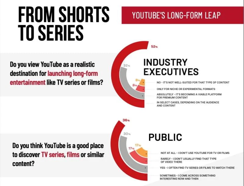 YouTube’s TV Takeover: What Audiences and Industry Insiders Really Think