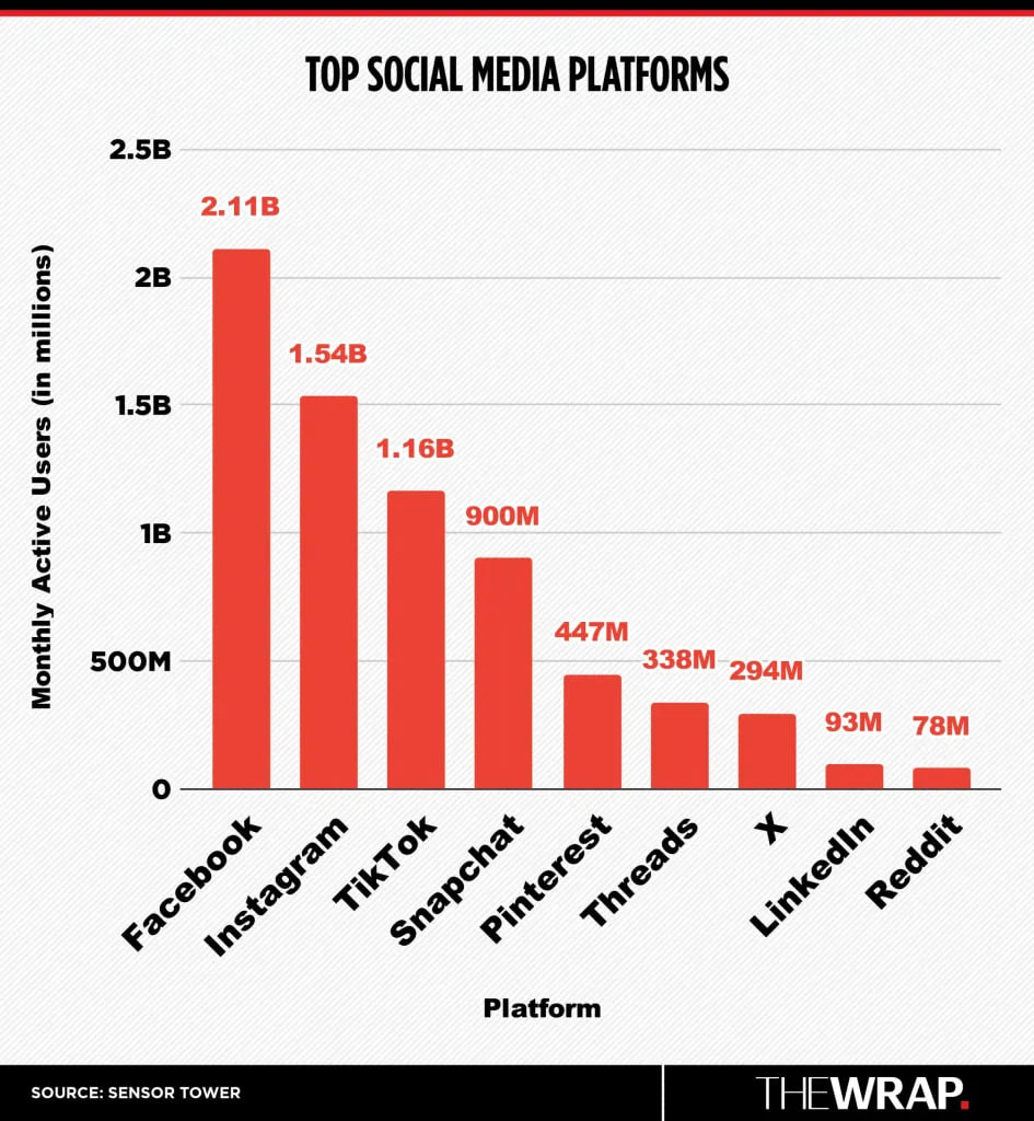 Facebook Isn’t Just for Grandpas: The Social Network Still Rules, Despite TikTok’s Rise