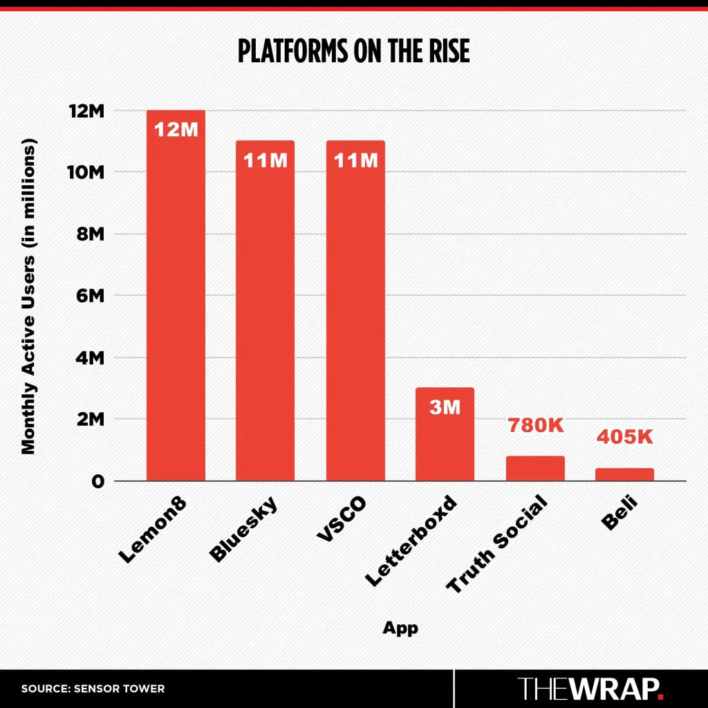 Facebook Isn’t Just for Grandpas: The Social Network Still Rules, Despite TikTok’s Rise