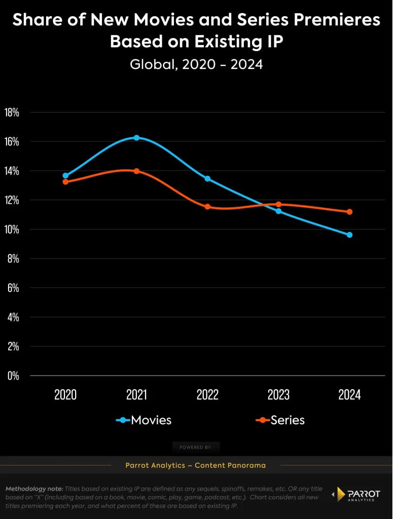 People Crave Original Stories, But Franchises Still Rule the Box Office