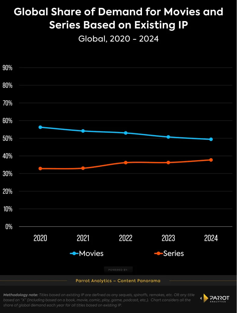 People Crave Original Stories, But Franchises Still Rule the Box Office