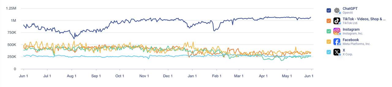 ChatGPT’s iPhone Downloads Surge, Nearly Matching Top Social Media Apps Combined