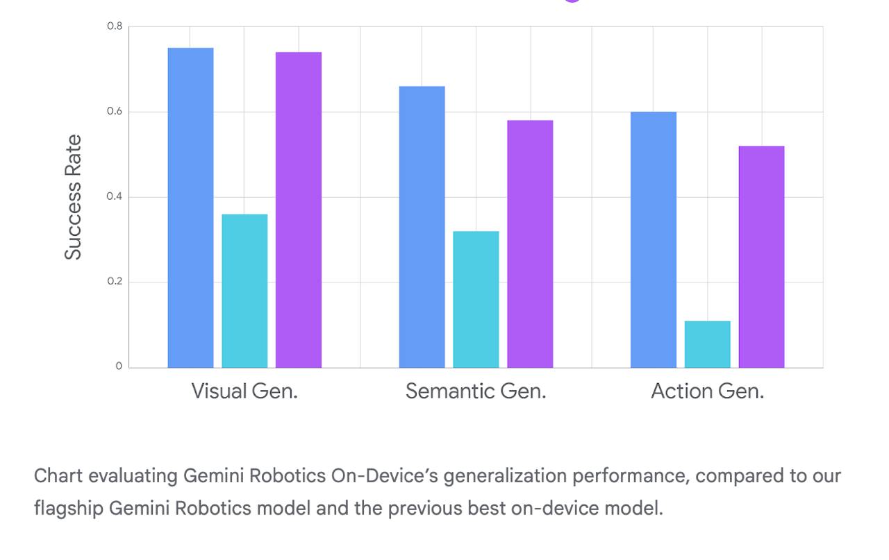 Gemini Robotics: Pioneering On-Device AI for Autonomous Robots