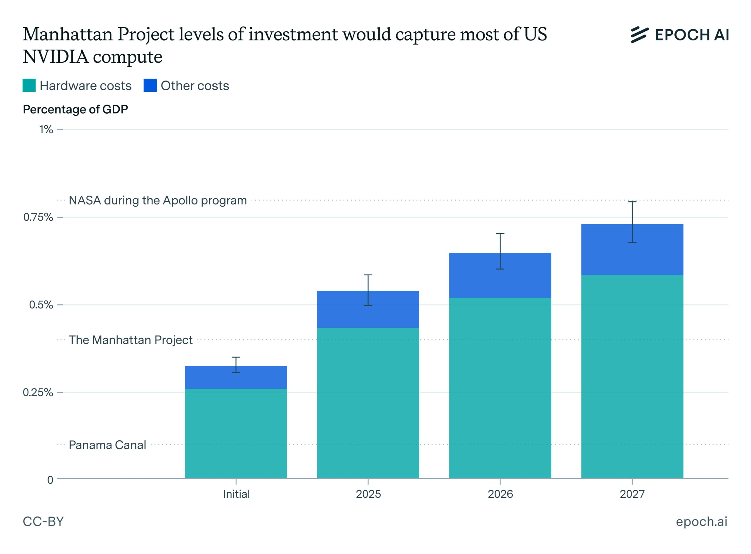 The U.S. Could Supercharge the AI Race with an "AI Manhattan Project" on the Scale of Apollo