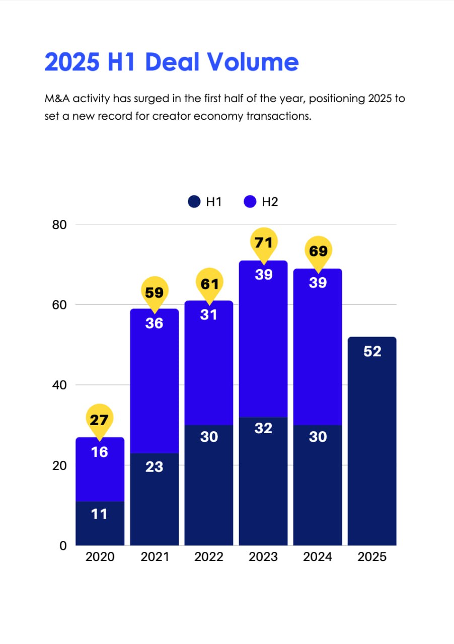 Creator Economy M&A Surges in 2025: Quartermast Report Highlights 73% Growth
