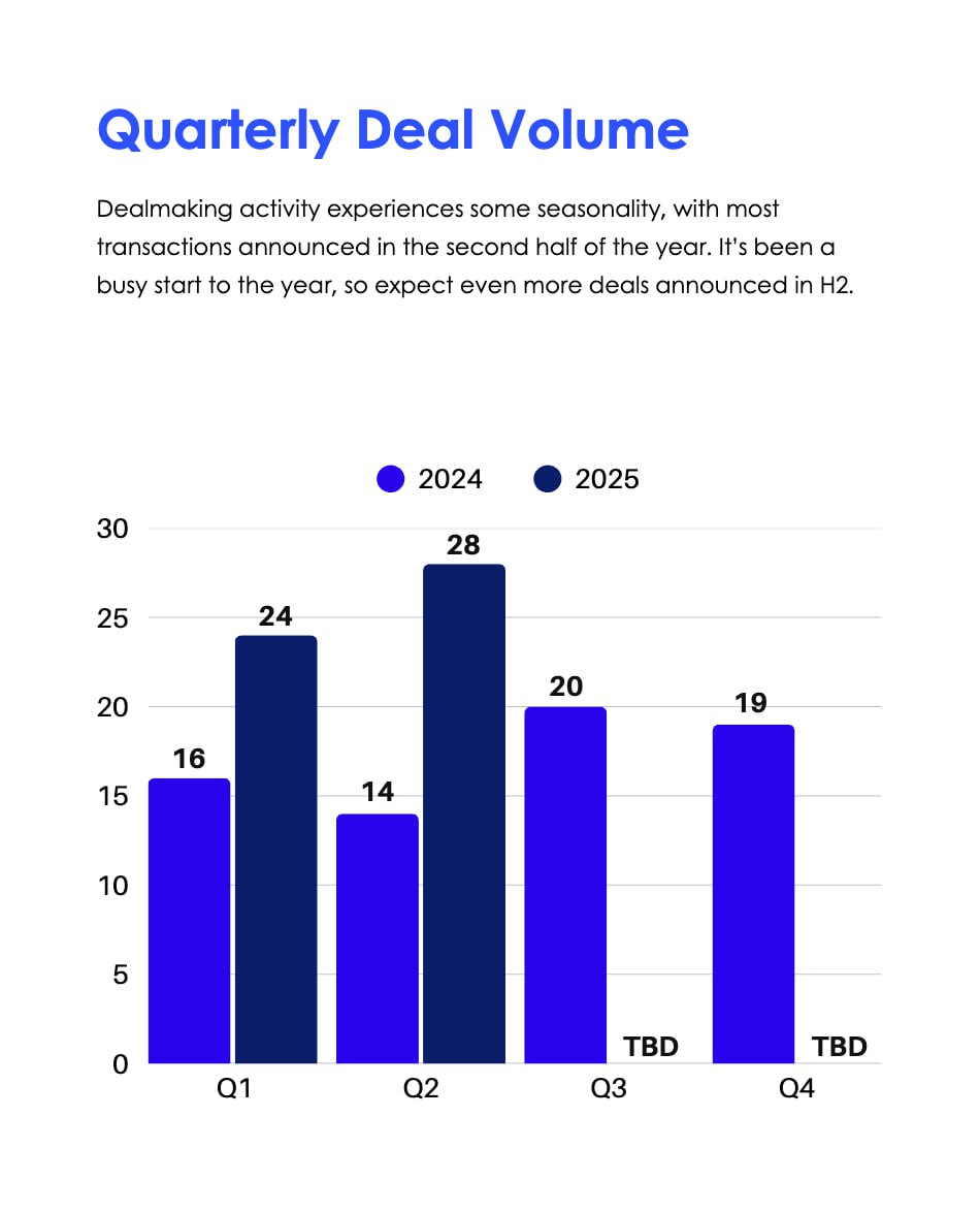 Creator Economy M&A Surges in 2025: Quartermast Report Highlights 73% Growth