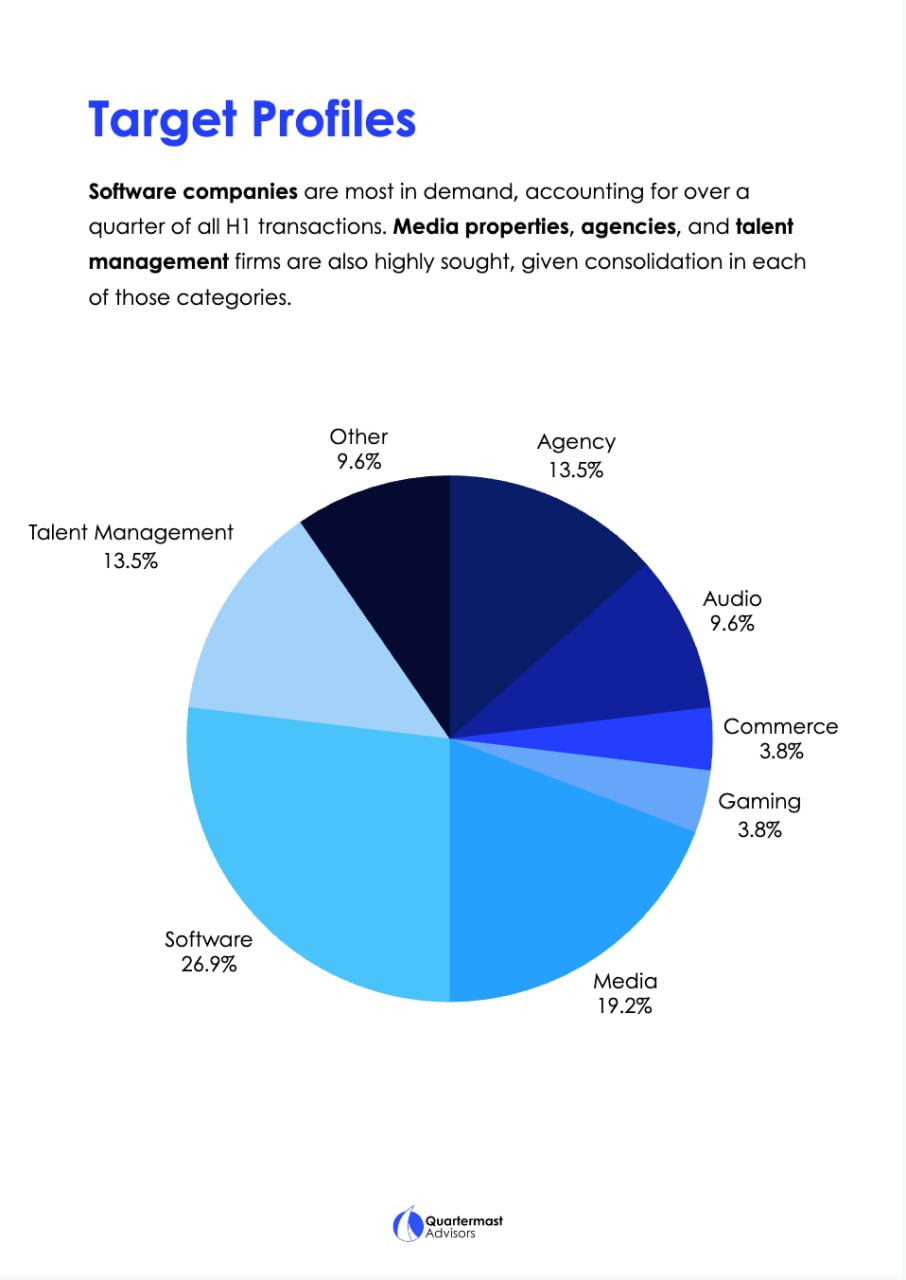 Creator Economy M&A Surges in 2025: Quartermast Report Highlights 73% Growth