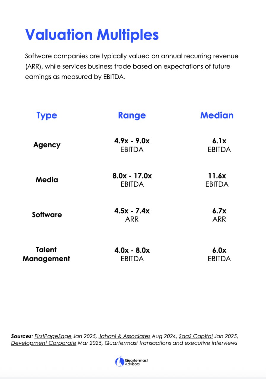 Creator Economy M&A Surges in 2025: Quartermast Report Highlights 73% Growth