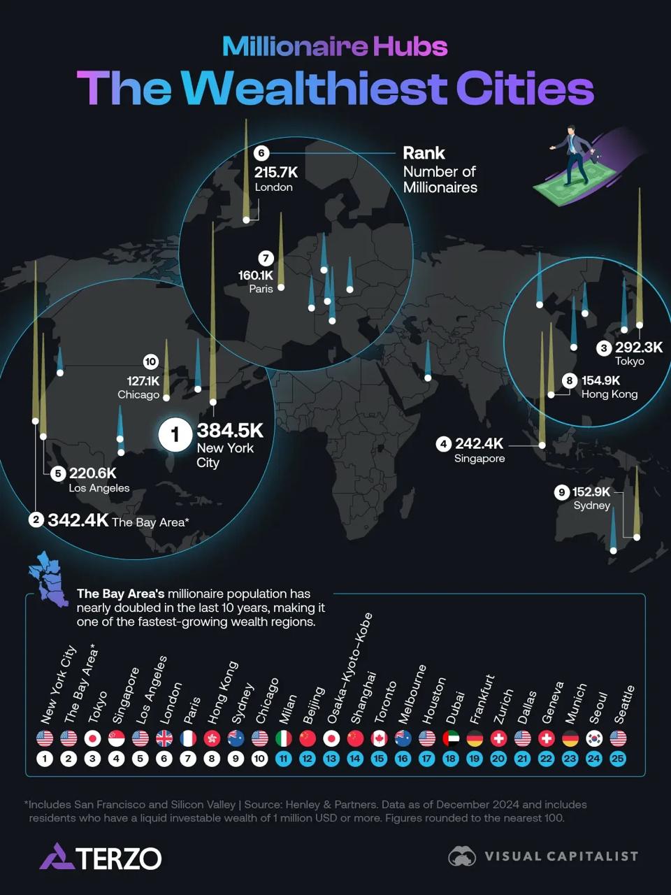 Henley & Partners and New World Wealth Release Annual "World’s Wealthiest Cities" Report