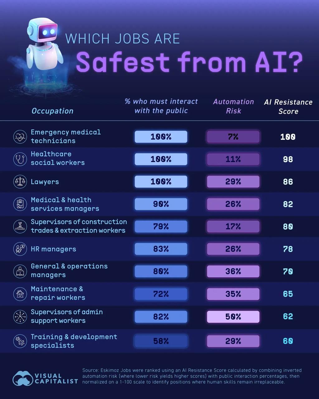 Professions That Remain AI-Proof: The Power of Human Connection, Decision-Making, and Practical Skills