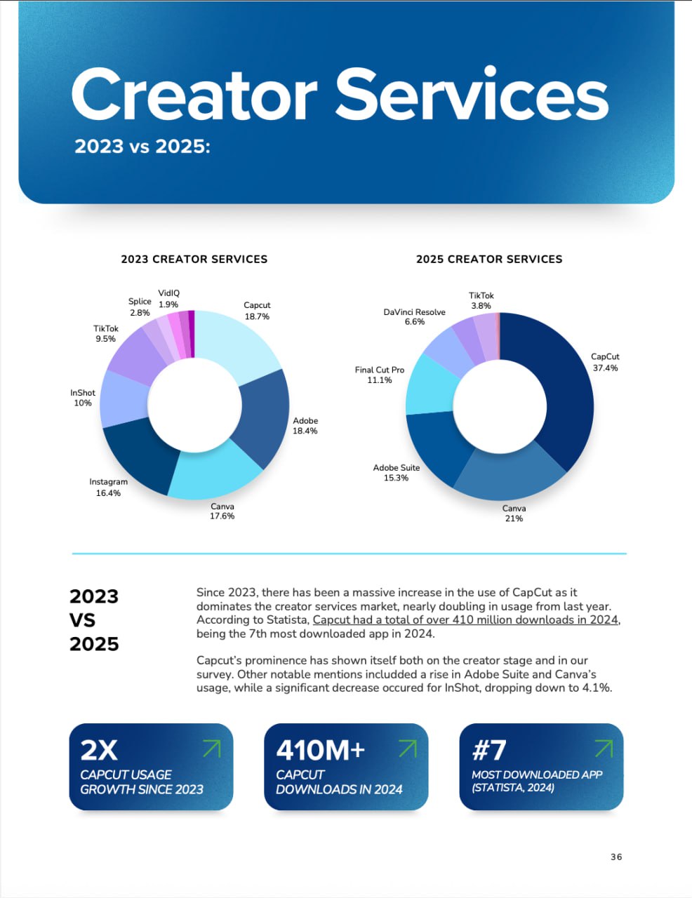 The Latest Creator Economy Stats from NeoReach and Influencer Marketing Hub: A Mixed Bag of Growth and Instability