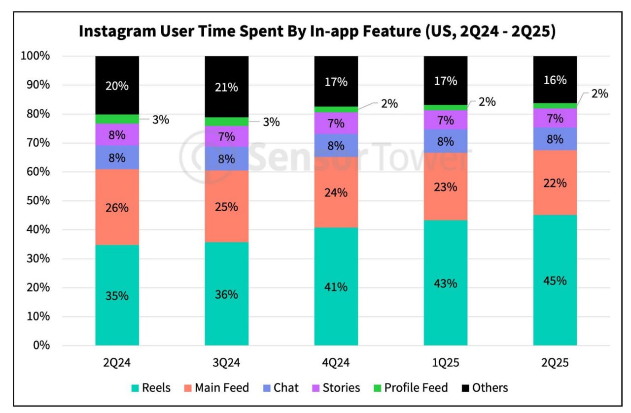 Reels Continue to Dominate: Time Spent Surges to 45% as Ad Revenue Matches Growth
