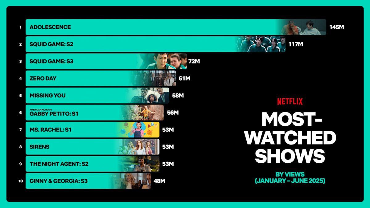 "Puberty" and "Squid Game" Dominate Netflix’s Most-Watched Series in First Half of 2025