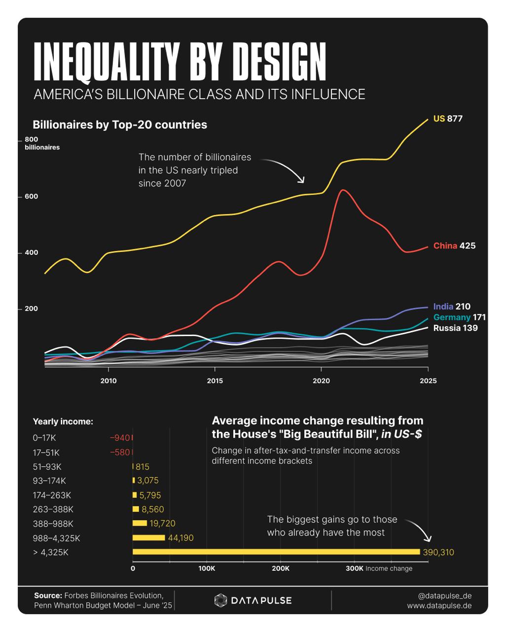The Rise of Billionaires in America: Wealth, Power, and Inequality in 2025