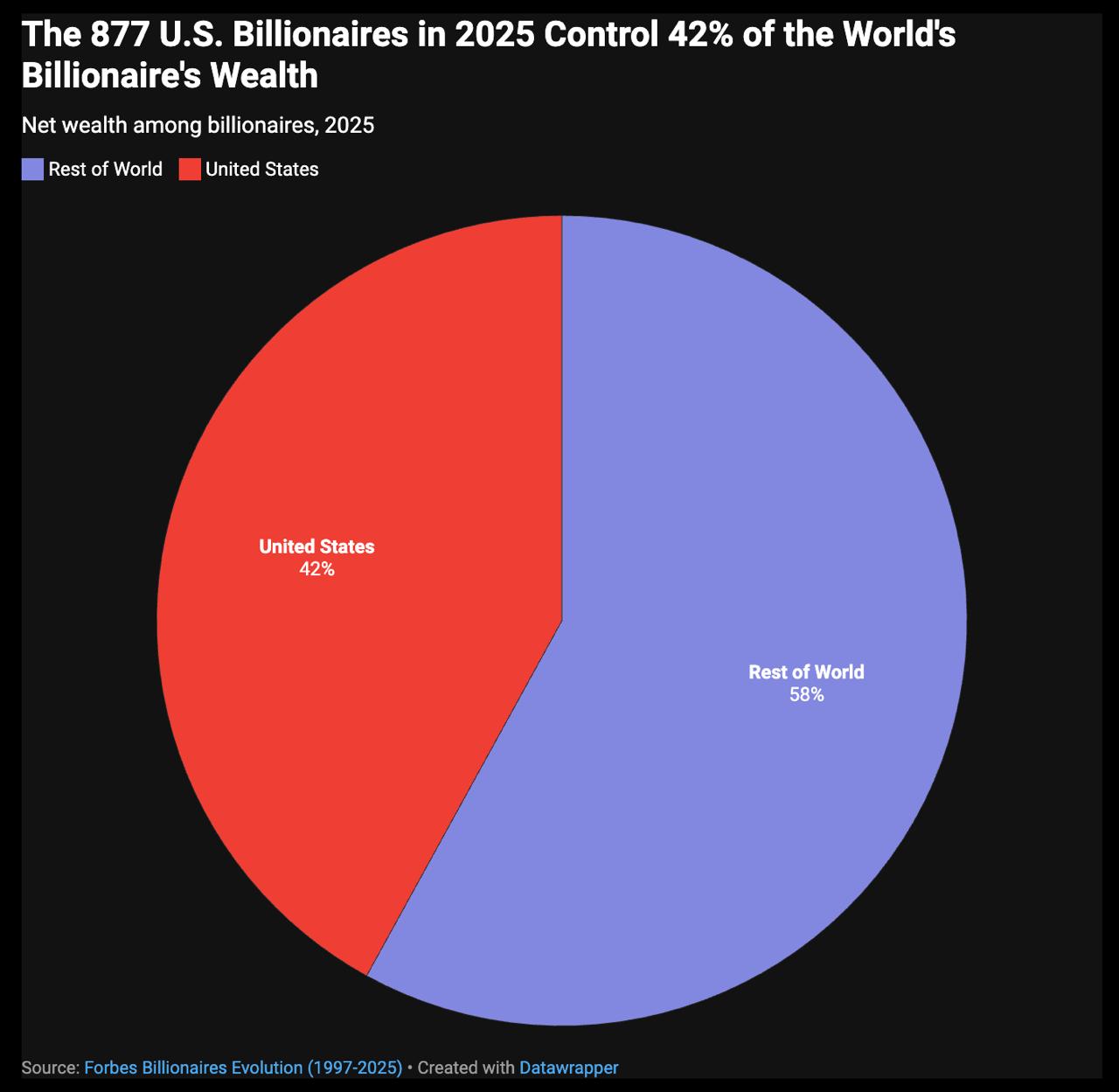 The Rise of Billionaires in America: Wealth, Power, and Inequality in 2025