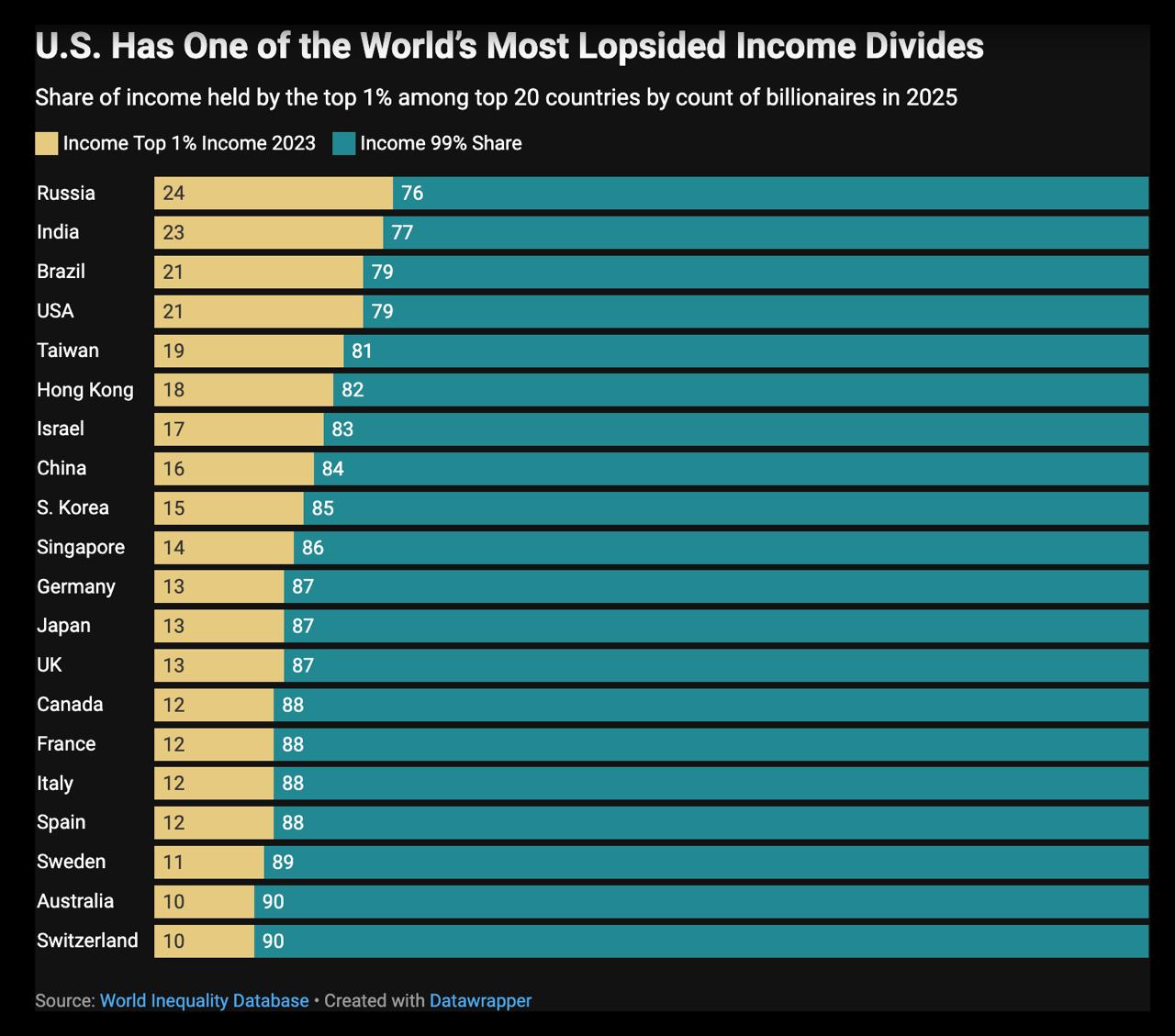 The Rise of Billionaires in America: Wealth, Power, and Inequality in 2025