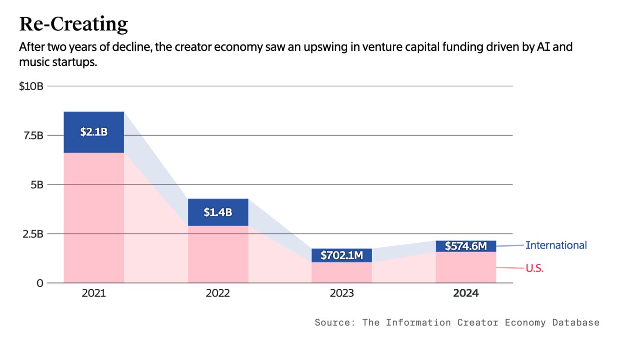 Creator Economy Startup Funding Surges 51% to <img.58 Billion, Outpacing Broader Trends