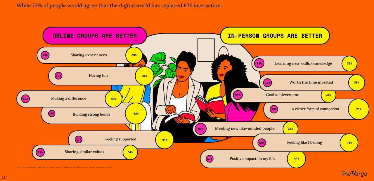 The Verge and Vox Media Team Up to Predict the Future of Social Media Communities